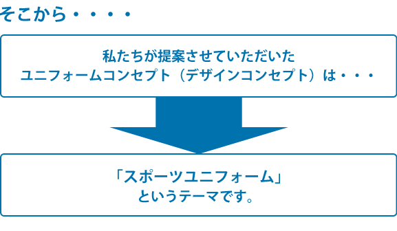 そこから・・・・私たちが提案させて頂いたユニフォームコンセプト（デザインコンセプト）は“・・・「スポーツユニフォーム」というテーマです。