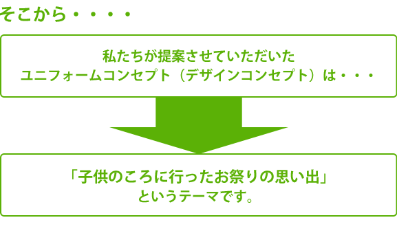 そこから・・・・私たちが提案させて頂いたユニフォームコンセプト（デザインコンセプト）は“・・・「子供のころに行ったお祭りの思い出」というテーマです。