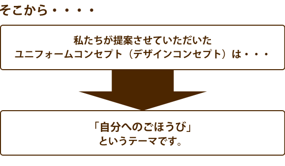 そこから・：・・そこから・・・・私たちが提案させて頂いたユニフォームコンセプト（デザインコンセプト）は“・・・「自分へのごほうび」というテーマです。